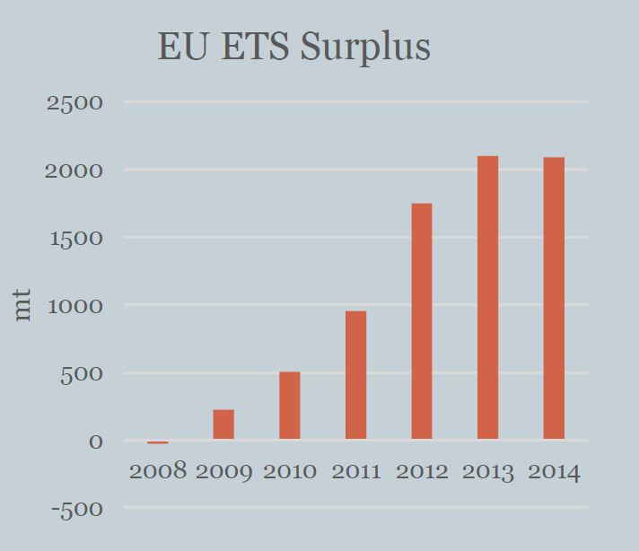 The EUETS surplus fell by only 10mt in 2014, despite the removal of allowances under the backloading proposal