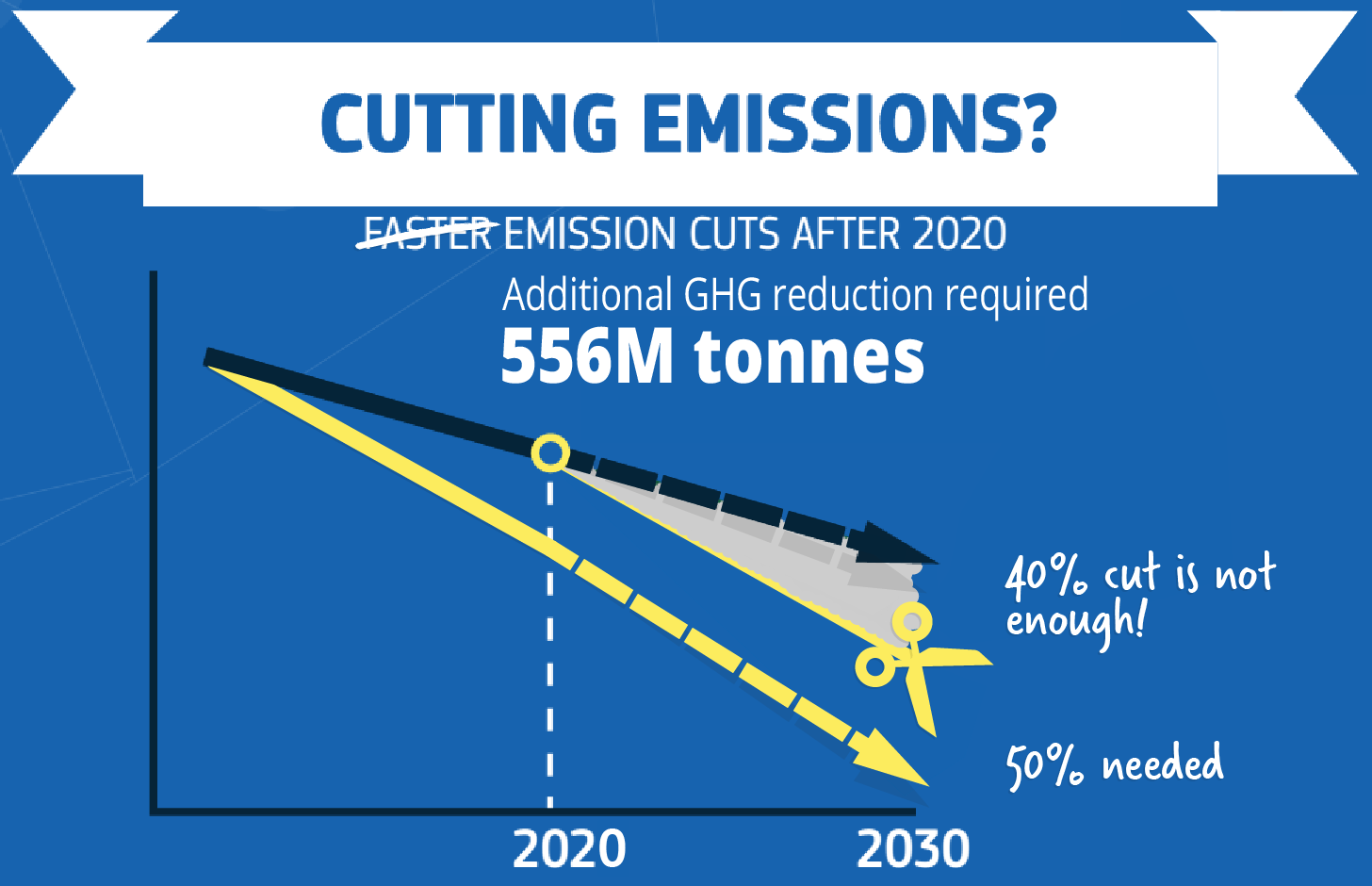 The EU's 2030 target, of 40% emission cuts against 1990 levels, is neither fair nor cost-effective. Through a tighter ETS cap and new offset provisions a stronger 50% cut is in reach.