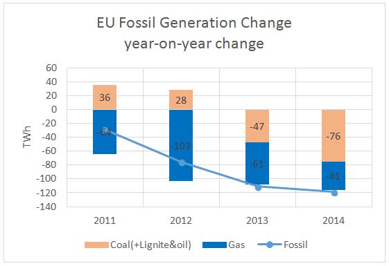 EU fossil generation year on year change