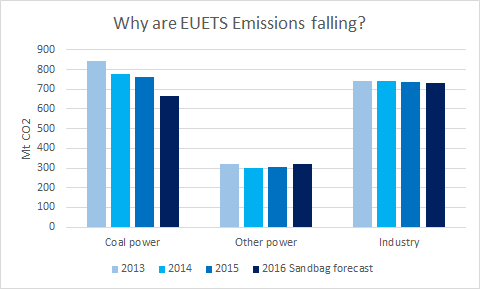 The EUETS is being undermined by falling coal generation