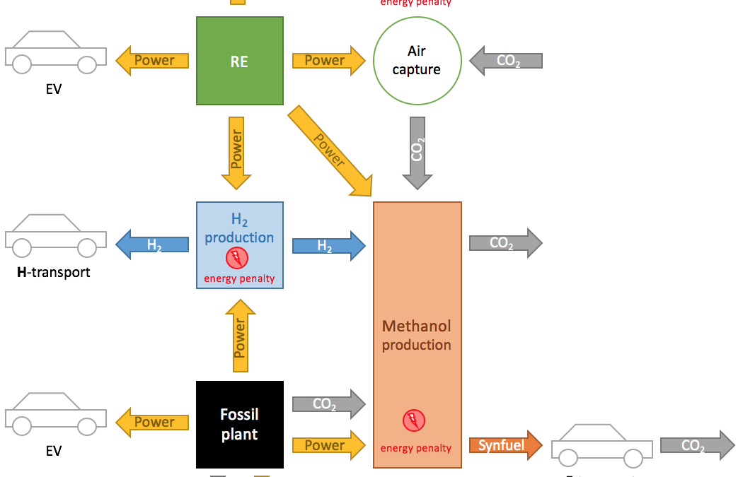 CCU-fuels are not renewable