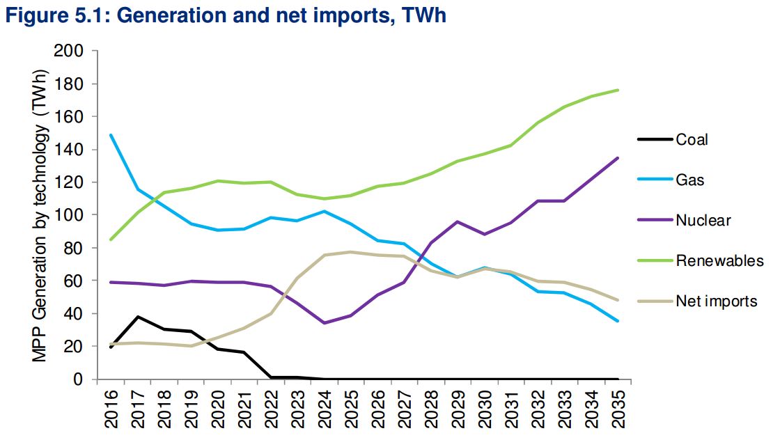 BEIS energy projections