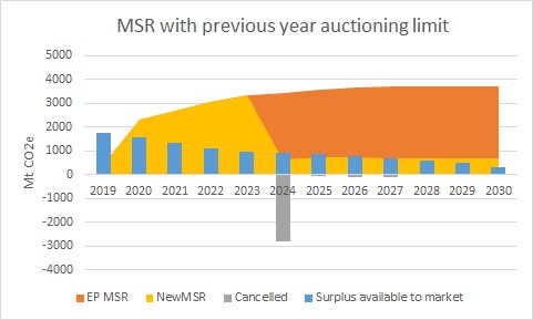 EU ETS reform: European countries outbid the Parliament, giving hope for the long-term future of the ETS